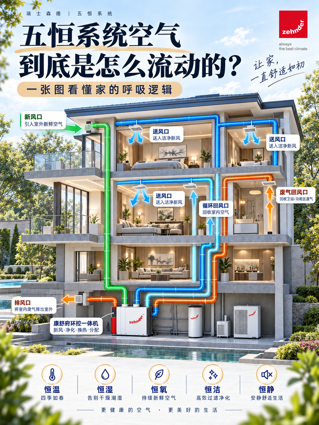 璧山五恒系统空气到底是怎么流动的？